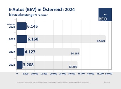Entwicklung-Ladeinfrastruktur-in-Oesterreich