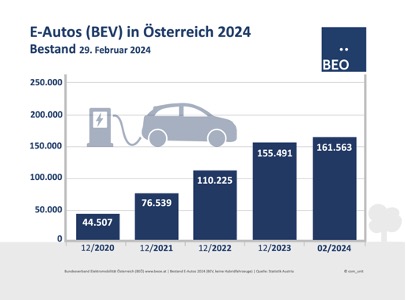 Statistik Bestand E-Autos (BEV) in Österreich