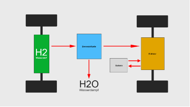 Wasserstoffauto Funktion So funktioniert ein Wasserstoffauto