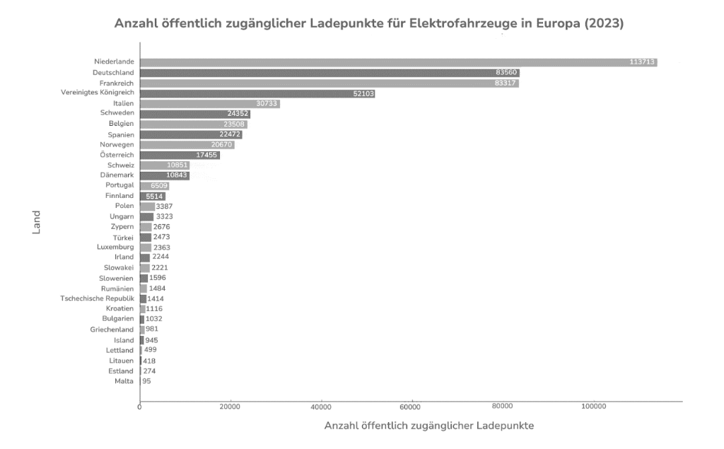 Anzahl öffentlich zugänglicher Ladepunkte für Elektrofahrzeuge in Europa 2023 Anzahl öffentlich zugänglicher Ladepunkte für Elektrofahrzeuge in Europa 2023