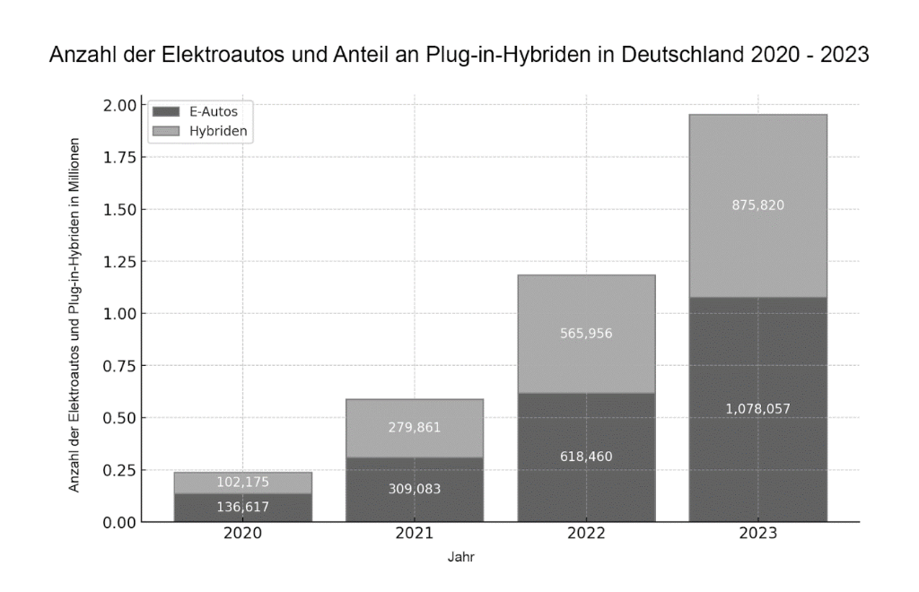Anzahl der Elektroautos und Anteil an Plug-in-Hybriden in Deutschland 2020-2023 Anzahl der Elektroautos und Anteil an Plug-in-Hybriden in Deutschland 2020-2023