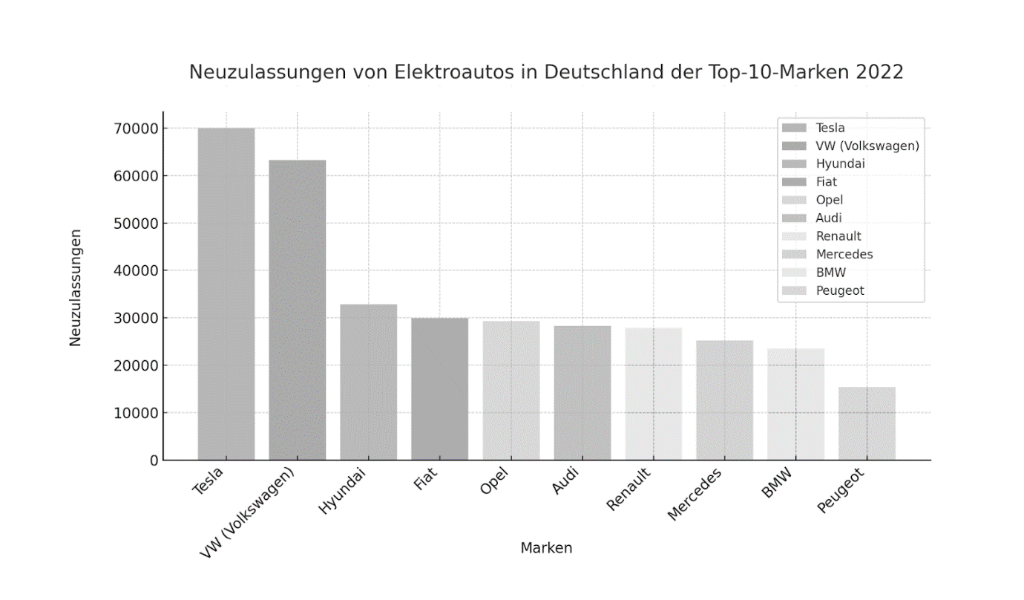 Neuzulassungen von Elektroautos in Deutschland der Top-10-Marken 2022 Neuzulassungen von Elektroautos in Deutschland der Top-10-Marken 2022