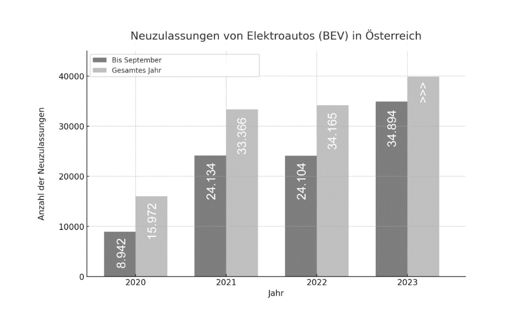 Elektroautos Neuzulassungen Österreich Elektroautos Neuzulassungen Österreich