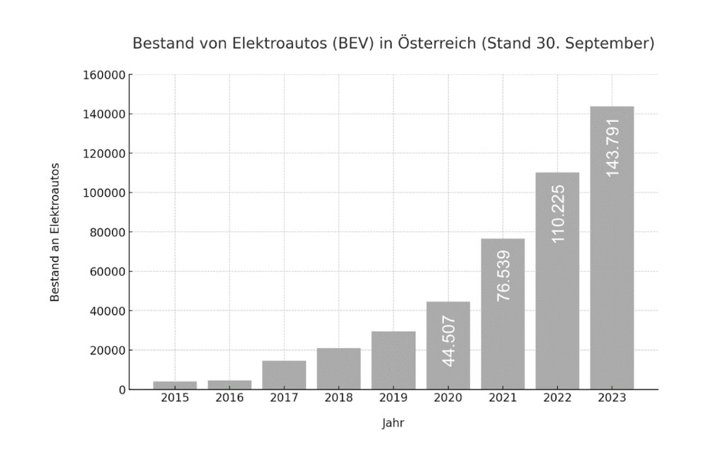 Elektroautos Österreich Elektroautos Österreich