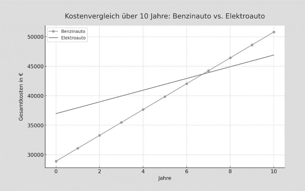 Kostenvergleich über 10 Jahre: Benzinauto vs. Elektroauto Kostenvergleich über 10 Jahre: Benzinauto vs. Elektroauto